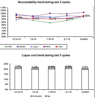 Accountability and Liquor Cost Performance - Bar-i Bar Inventory