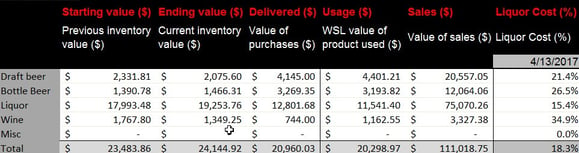 Bar-i Speed Count Liquor Cost by Category