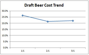 Bar-i Speed Count Liquor Cost Trend Graph