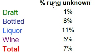 Unknown Liquor Percentage