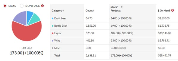 Bar Product Inventory on Hand reporting