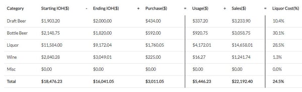 bar inventory liquor cost calculations