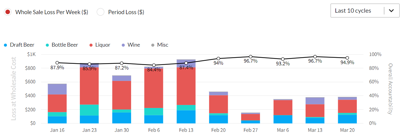 effect of inventory-based manager bonuses on a bar's performance