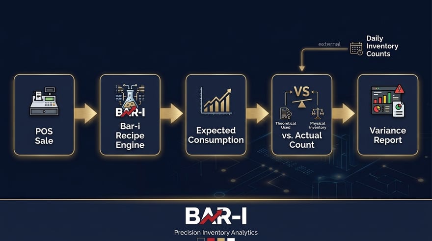 Diagram showing how Bar-i works: a POS sale feeds recipe mapping to produce expected consumption, which is compared with the actual inventory count to produce a variance report
