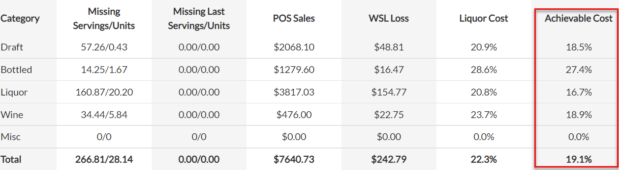 beverage inventory achievable liquor cost report
