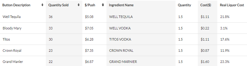 button level liquor cost report