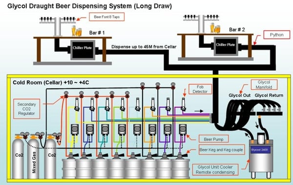 glycol-cooled beer system