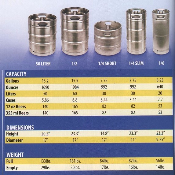 How Do Sixtel Kegs and Pony Kegs Impact your Keg Yield?