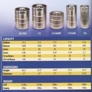 keg yield of sixtel kegs and pony kegs