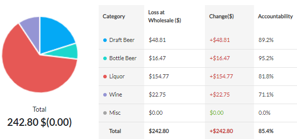 liquor inventory accountability loss at wholesale report